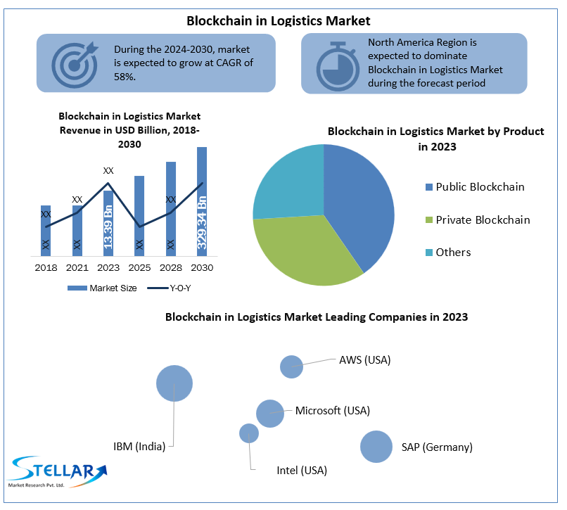 Blockchain in Logistics Market Upcoming Trends, Business