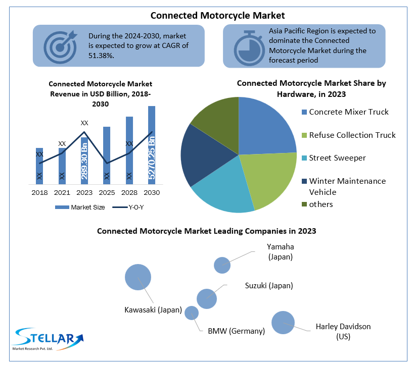 Connected Motorcycle Market Top Countries Data, Industry