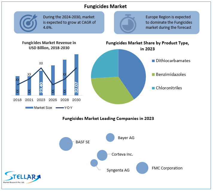 Fungicides Market Size, Industry Trends, Revenue, Future