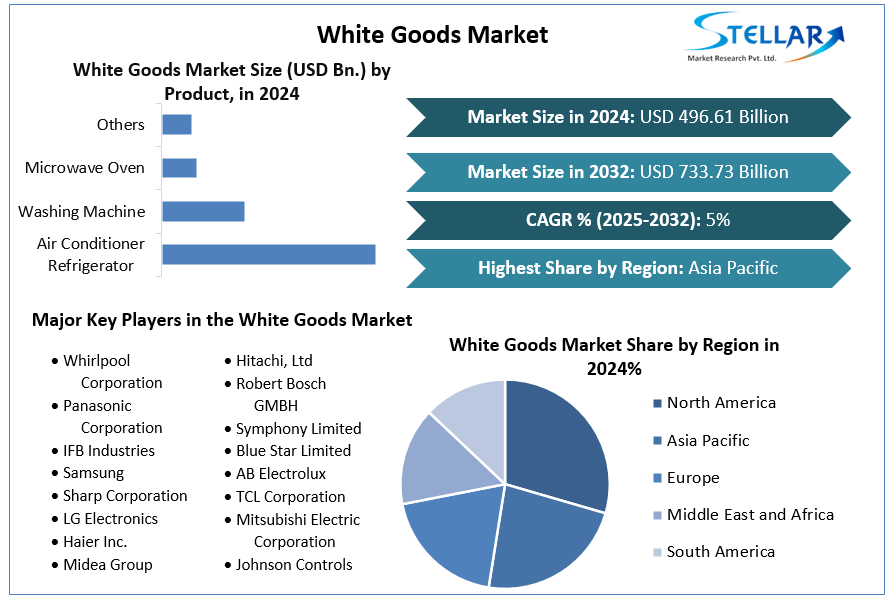 White Goods Market Key Players, New Industry Updates, share