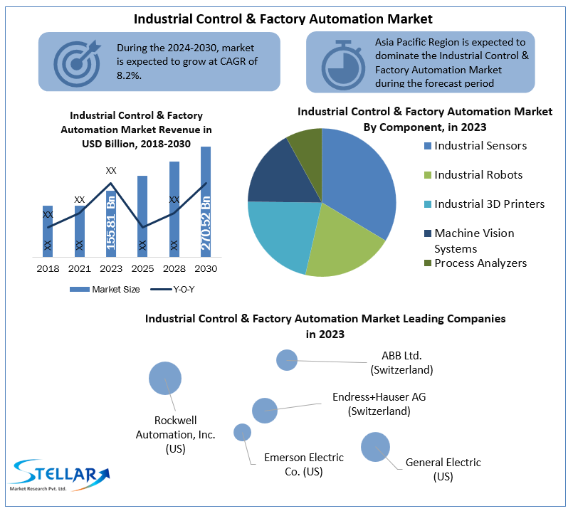 Industrial Control & Factory Automation Market Opportunities