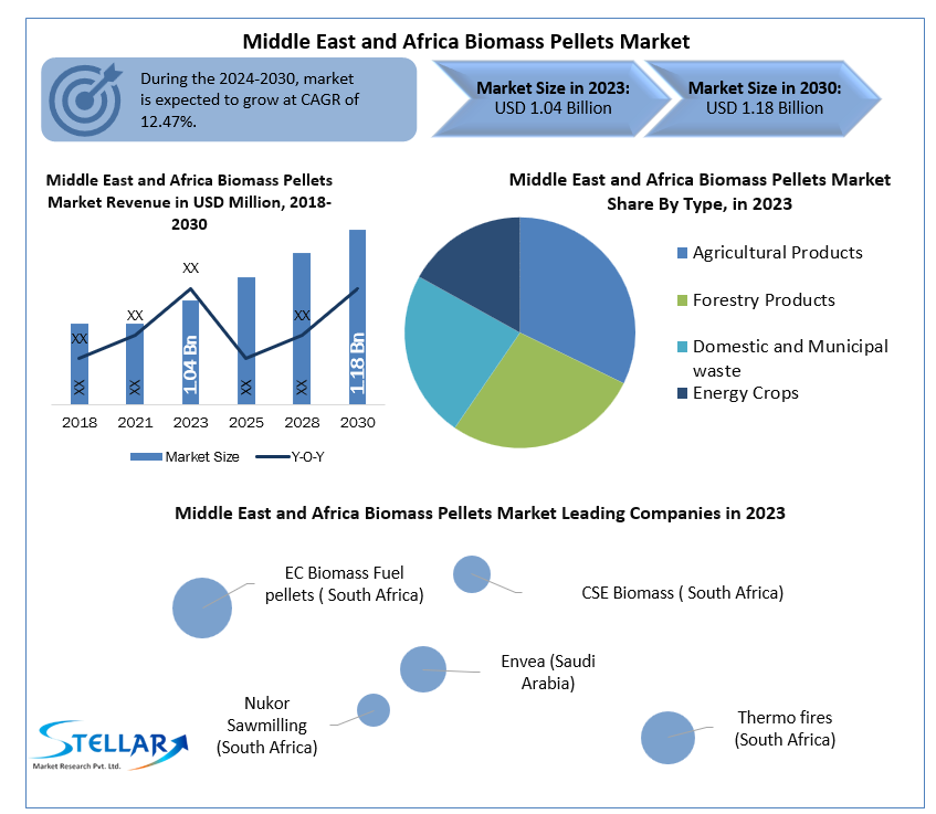 Middle East and Africa Biomass Pellets Market Manufacturers,