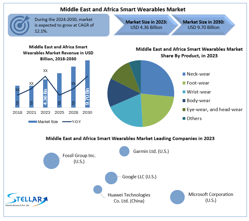 Middle East and Africa Smart Wearables Market Top Manufactur