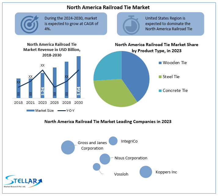 North America Railroad Tie Market Industry Trends, Size