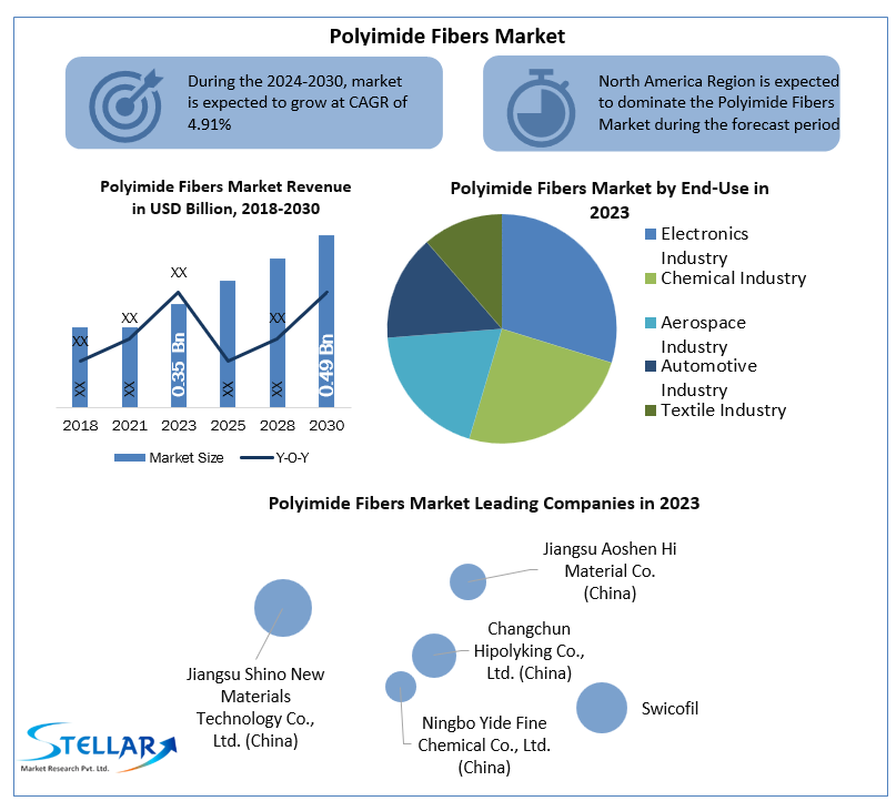 Polyimide Fibers Market Industry Size, Share, Growth, trends