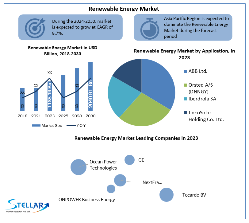 Renewable Energy Market Size, Analysis, Growth Rate, share