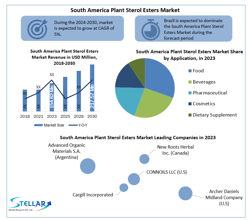 South America Plant Sterol Esters Market Industry Growth