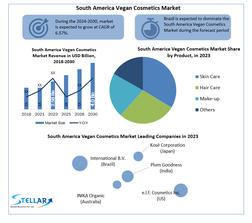 South America Vegan Cosmetics Market Top Manufacturers, Sale