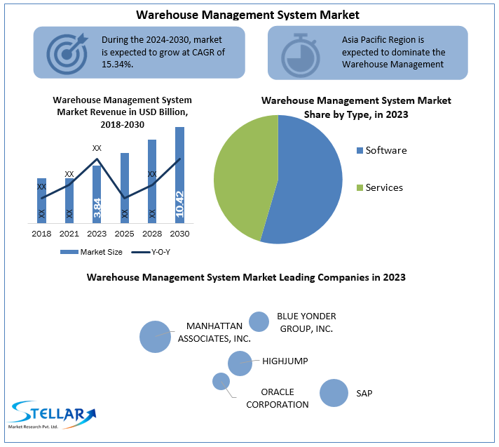 Warehouse Management System Market Industry Trends, Size