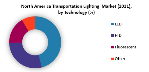 North America Transportation Lighting Market Trends, Segment