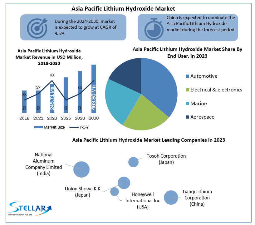 Asia Pacific Lithium Hydroxide Market Industry Top Countries