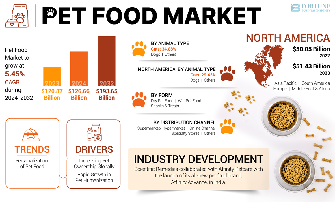 Pet Food Market Trends, Competitive Landscape, Future Outloo