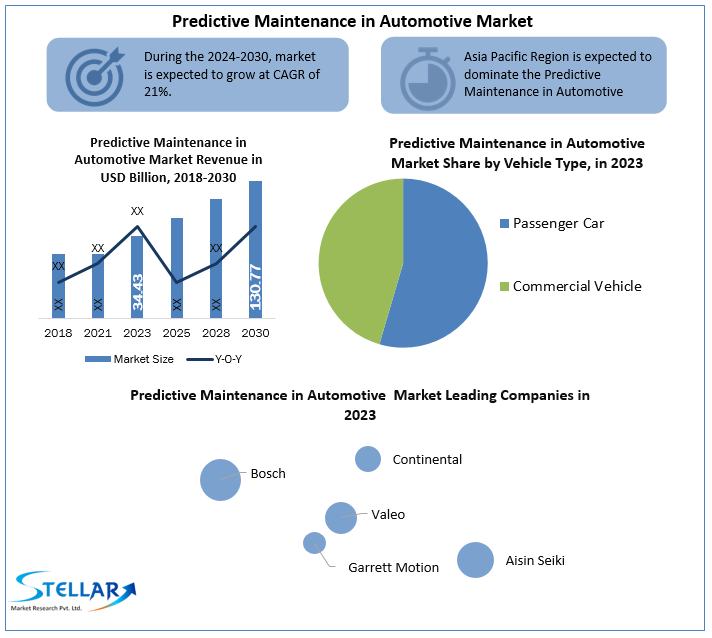 Predictive Maintenance In Automotive Market Industry Top Key