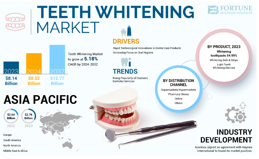 Teeth Whitening Market Size, Share, Growth Drivers, Regional