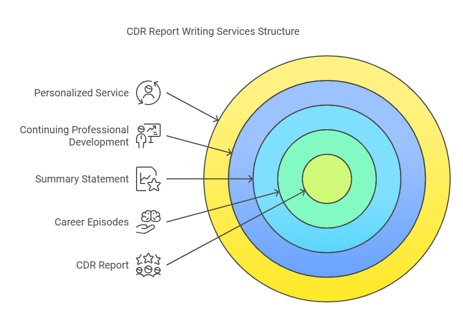Can Hiring a CDR Writer in Australia Guarantee Approval?