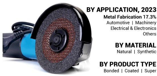 Abrasives Industry Trends, Size, and Share Analysis to 2032
