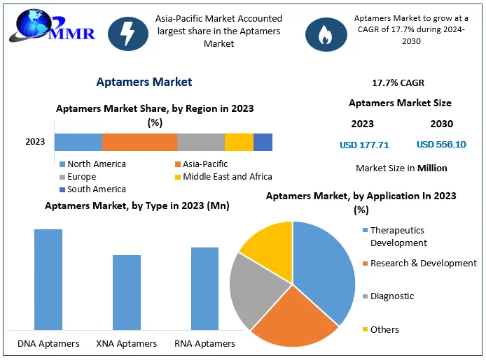 Breakthroughs in Drug Discovery Drive Aptamers Market to $55