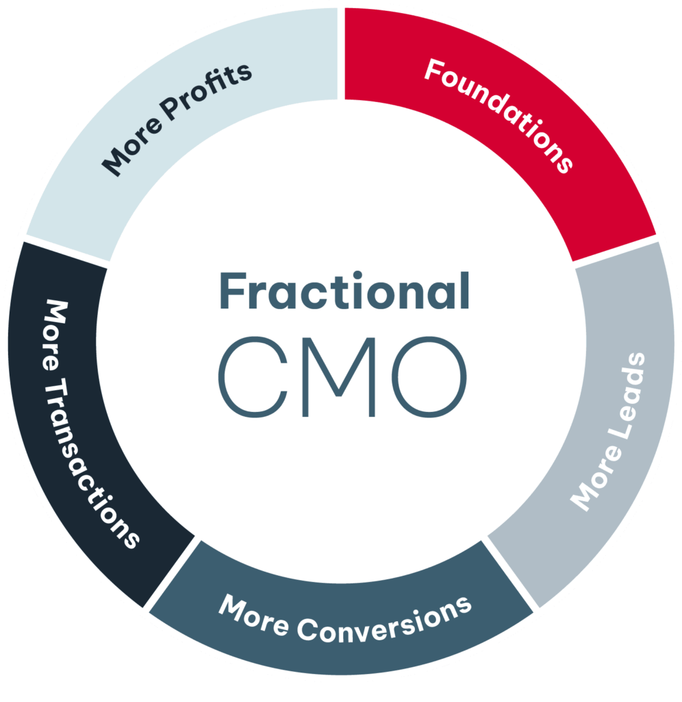 What Makes the Best Fractional CMO Companies Stand Out?