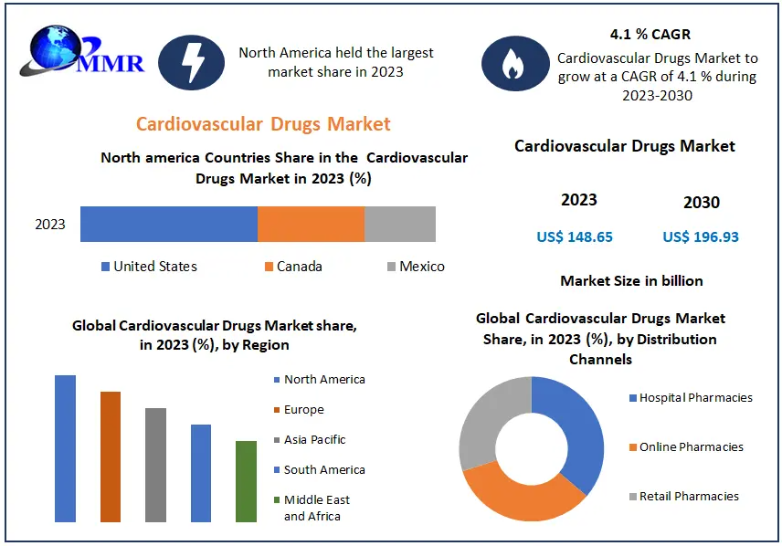Cardiovascular Drugs Market to Reach USD 196.93 Bn by 2030 a