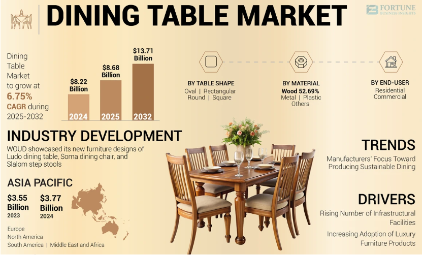 Dining Table Market Key Regions, Share, Size, 2032