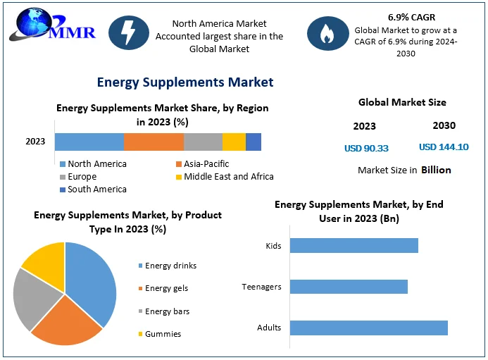 Sports & Fitness Trends Propel Energy Supplements Market to