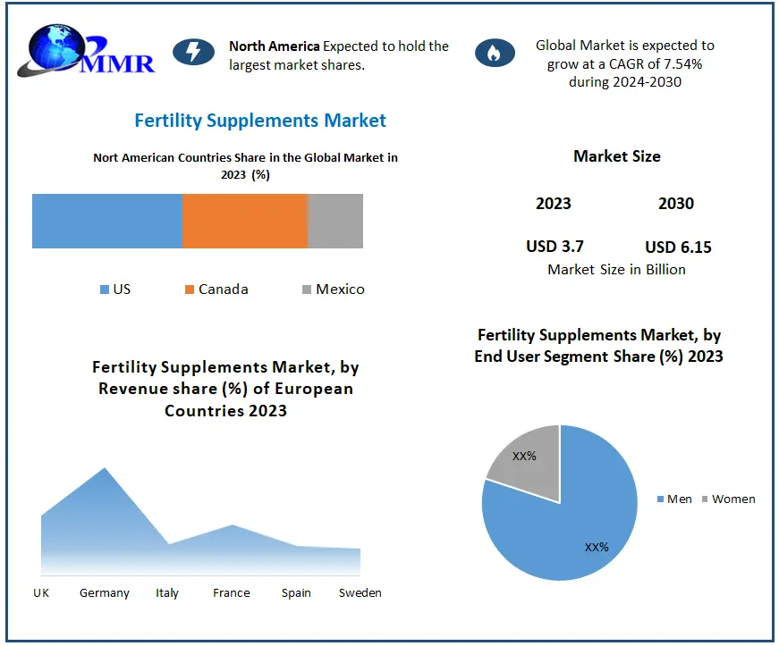 Nutritional Advancements Propel Fertility Supplements Market