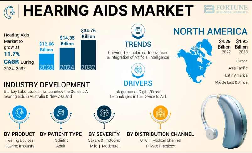 Hearing Aids Market Growth, Trends, and Industry Insights