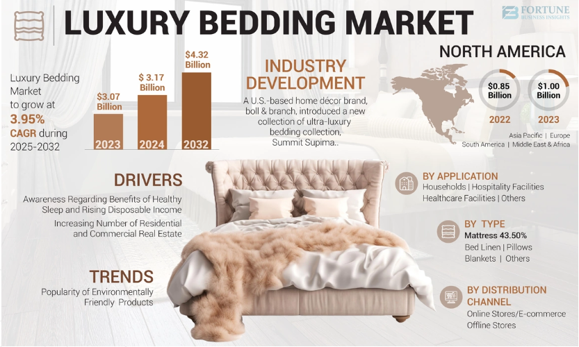 Luxury Bedding Market Size, Demand, & Global Forecast, 2032