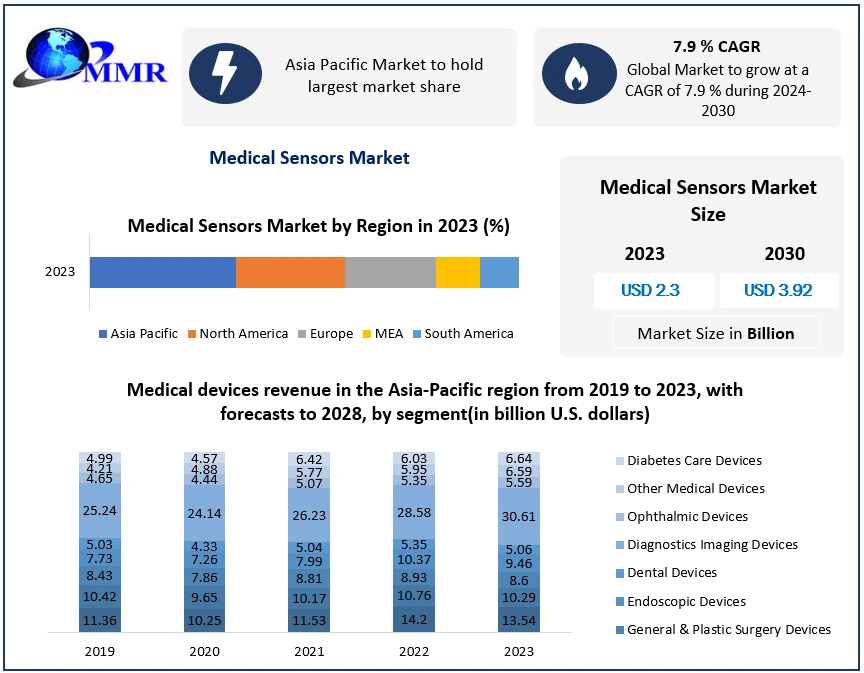 Global Medical Sensors Market: Growth Trends & Forecast (202