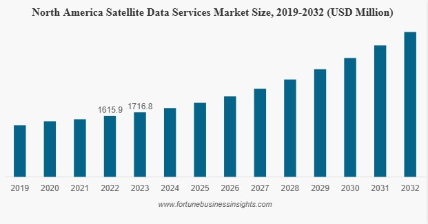 Satellite Data Services Market Size, Share, Overview & Compe