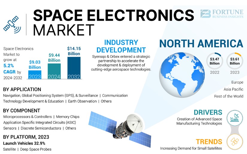 Space Electronics Market Size, Share, Industry Trends