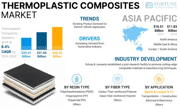 Thermoplastic Composites Industry Size & Forecast 2032