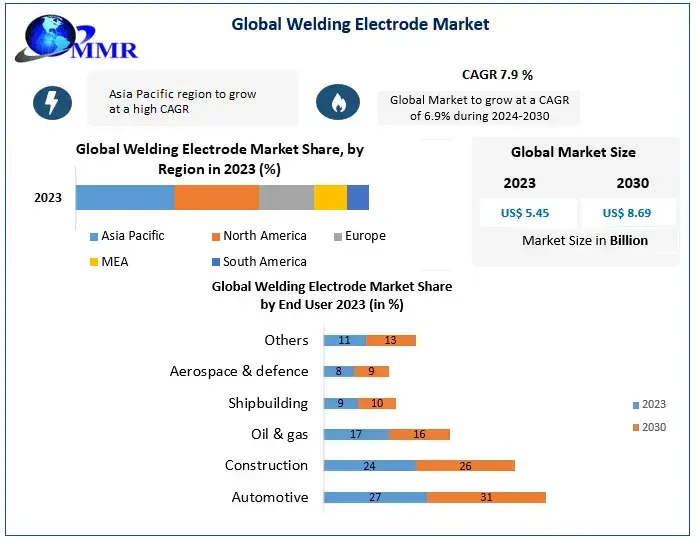 Future of Welding Electrodes: Market to Surpass USD 8.69 Bn