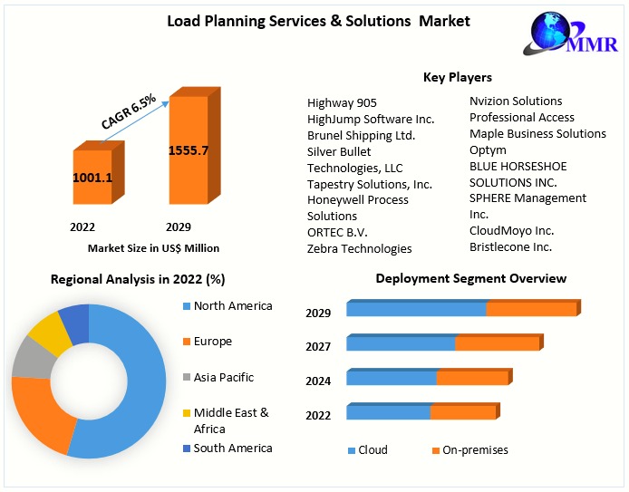 New PostLoad Planning Market Expansion: Regional Development