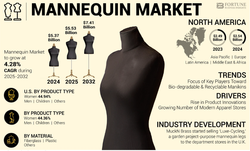Mannequin Market Industry Share & Growth Trends