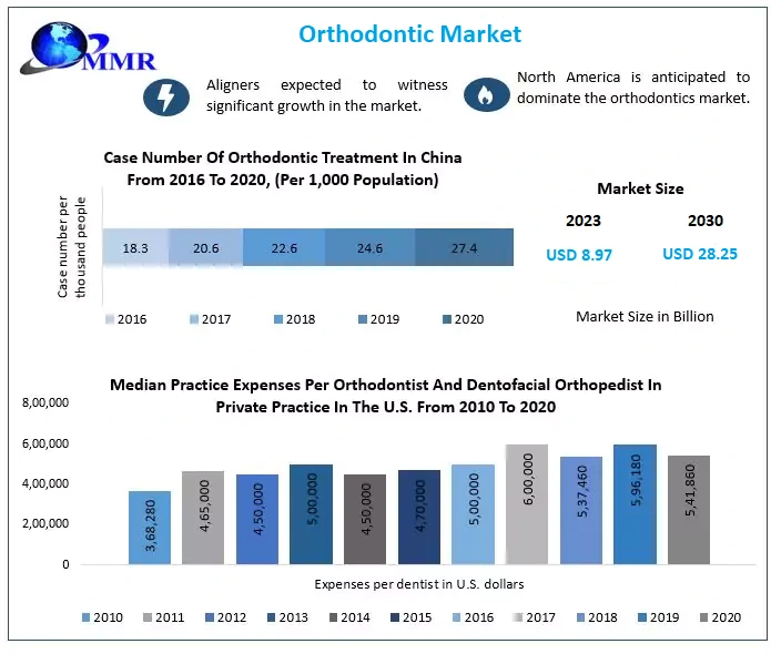 Technological Advancements Propel Orthodontic Market to $28.