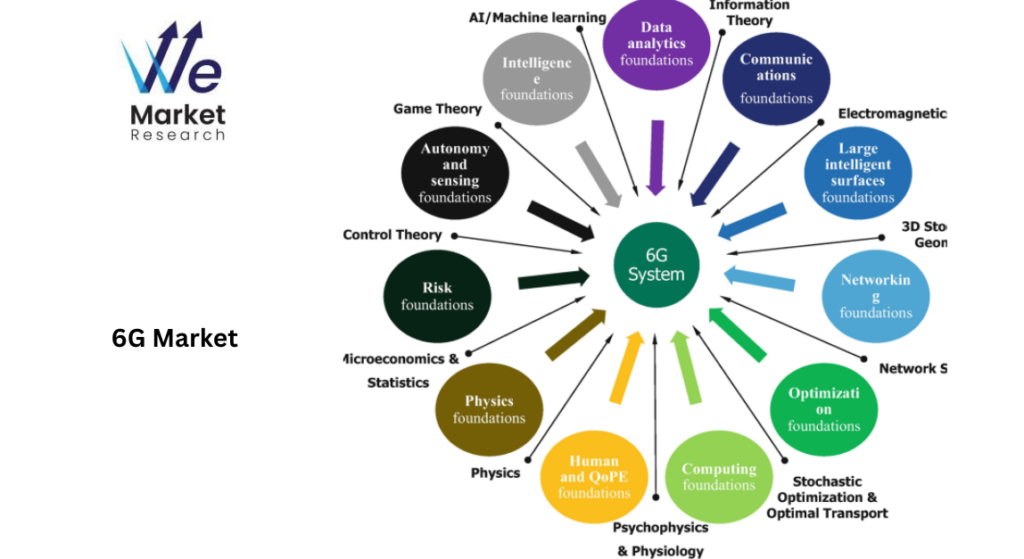 6G Market Growth Outlook by Region: 2025–2033
