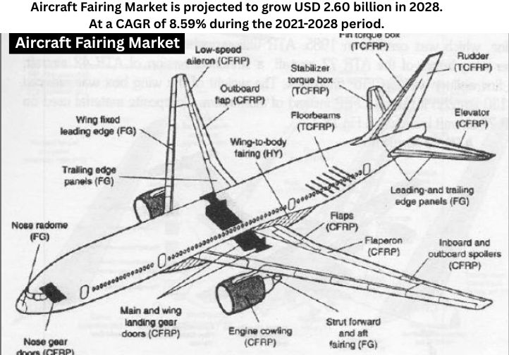 Aircraft Fairings Market Size, Share, Trends Key Drivers