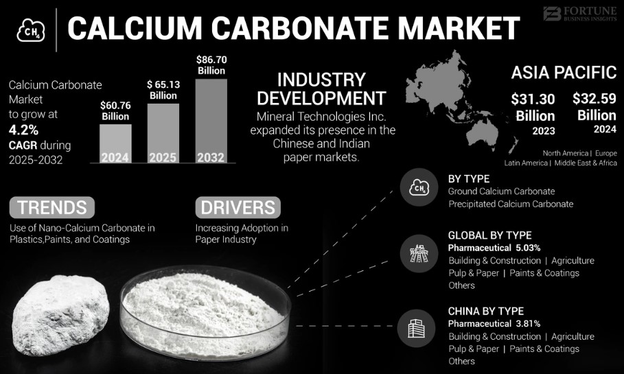 Calcium Carbonate Market Trends & Insights Forecast to 2032