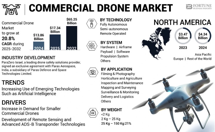 Commercial Drone Market Size, Share, Growth & Overview, Comp