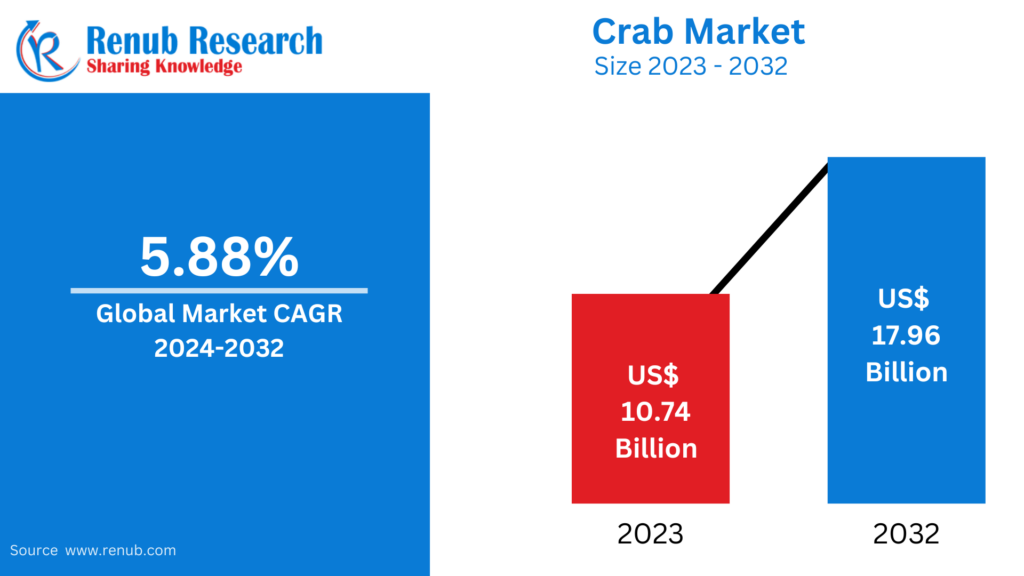 Crab Market : Key Drivers, Regional Insights & Forecast to 2