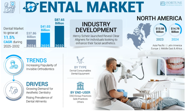 Dental Market Size, Share, Trends & Global Forecast to 2032