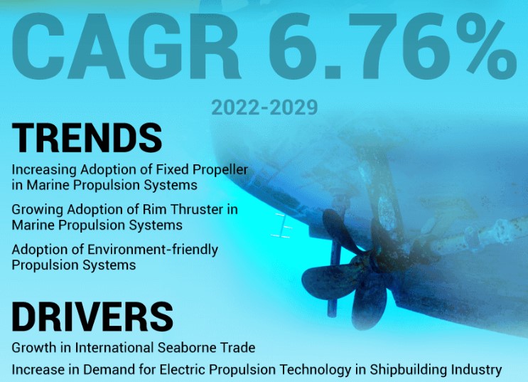 Marine Propeller Market Size, Share, Analysis Key Companies