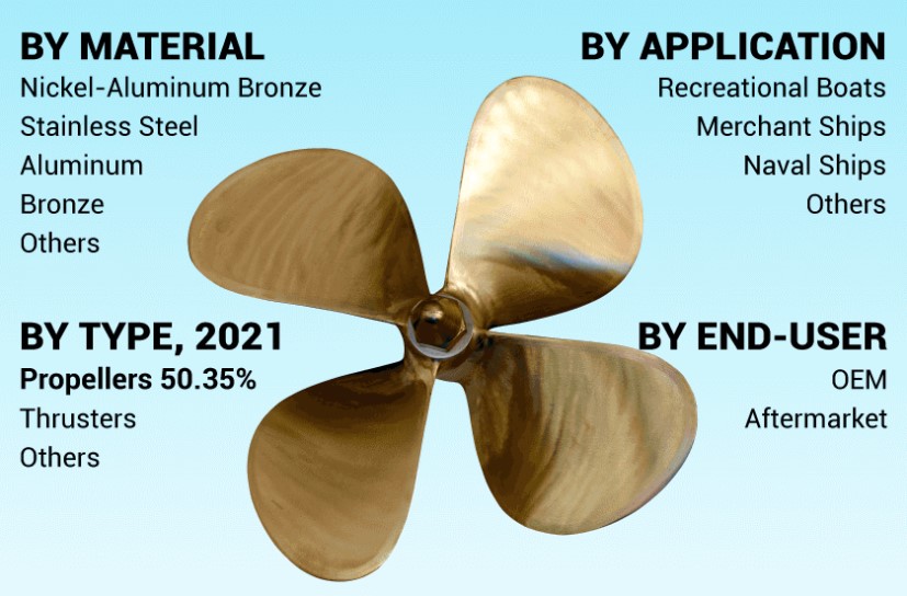 Marine Propeller Market Size, Share, Drivers of Growth
