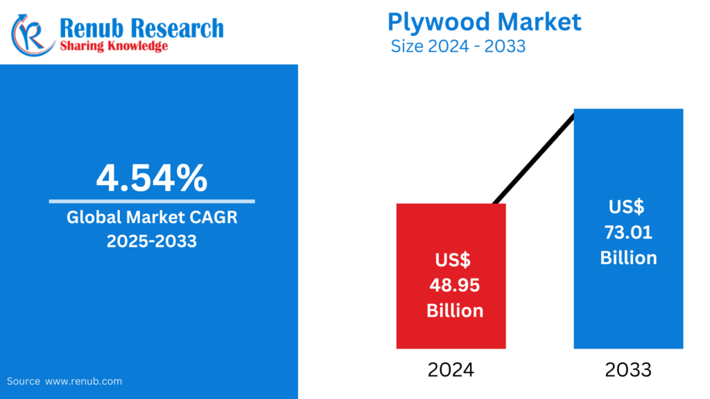 Plywood Market : Key Drivers, Regional Insights & Forecast t