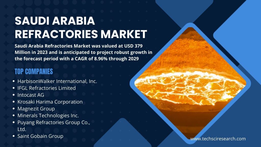 2030 Saudi Arabia Refractories Market: Future Insights