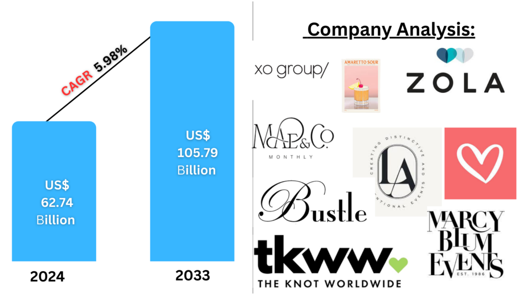 United States Wedding Services Market : Forecast 2025–2033: