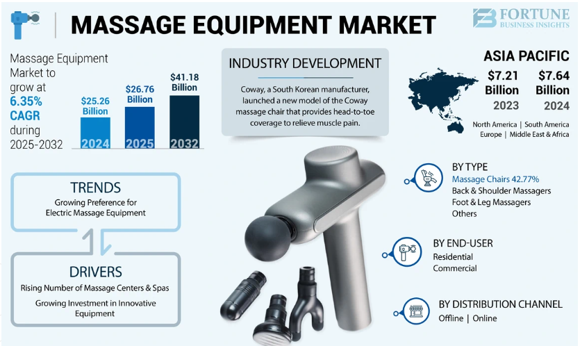 Massage Equipment Market Industry Growth, Size, Trends