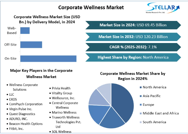 Corporate Wellness Market Report Provide Recent Trends 2032