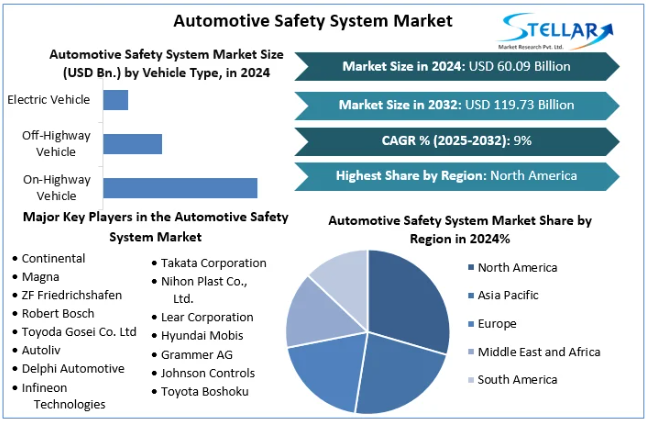 Automotive Safety System Market Share, Price, Report 2032